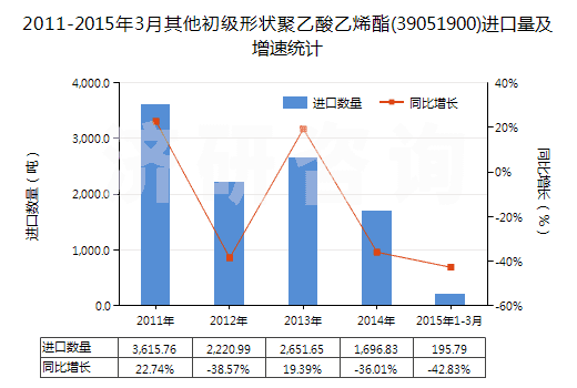 2011-2015年3月其他初級形狀聚乙酸乙烯酯(39051900)進(jìn)口量及增速統(tǒng)計